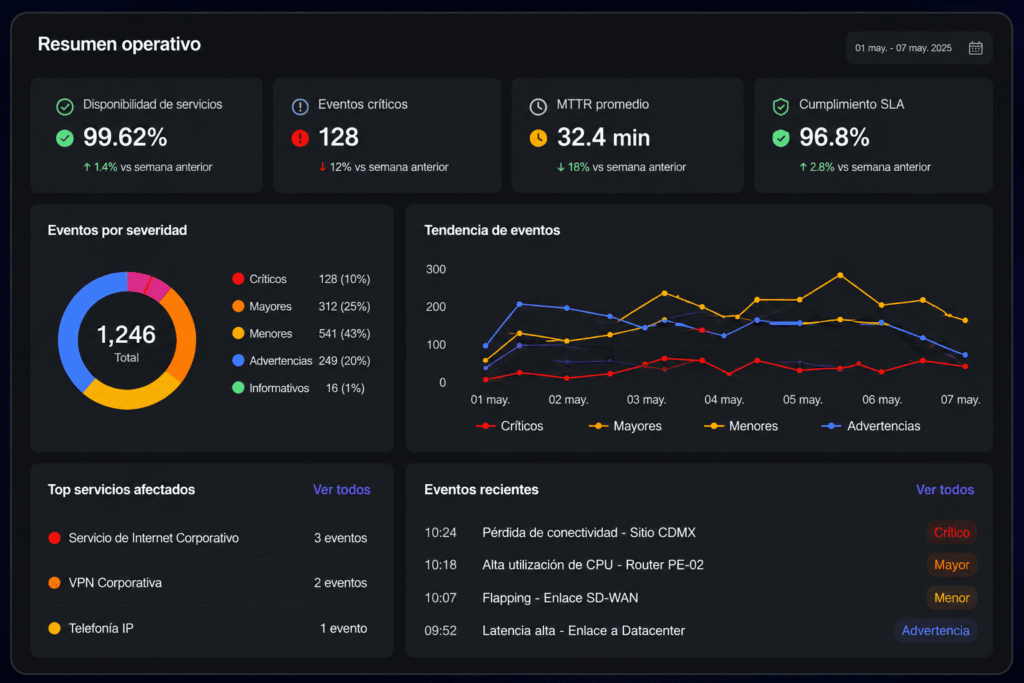 Dashboard de Inteligencia Operacional de MADTECH con KPIs, métricas, eventos críticos y monitoreo en tiempo real para la toma de decisiones.