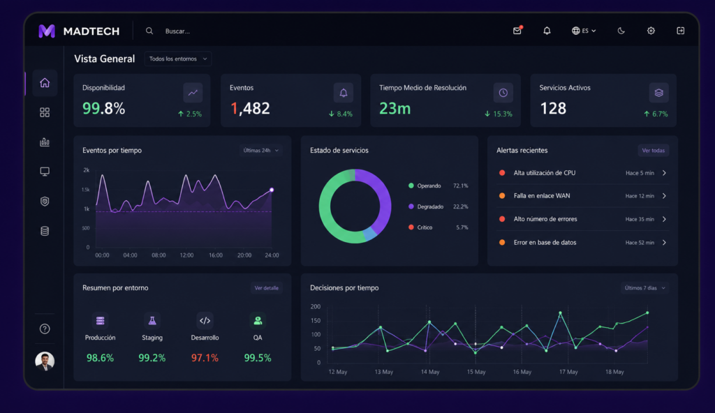 Dashboard de plataforma tecnológica MADTECH para monitoreo de infraestructura, servicios y analítica operacional en tiempo real.