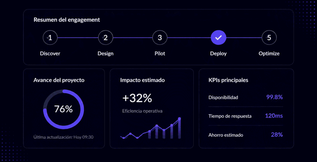 Dashboard del modelo de ejecución de MADTECH que muestra el proceso Discover, Design, Pilot, Deploy y Optimize con indicadores de avance del proyecto, impacto estimado y KPIs principales.