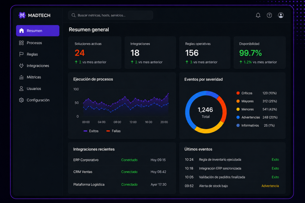 Dashboard de Productos a la Medida de MADTECH para configurar procesos, reglas operativas, integraciones y métricas empresariales.